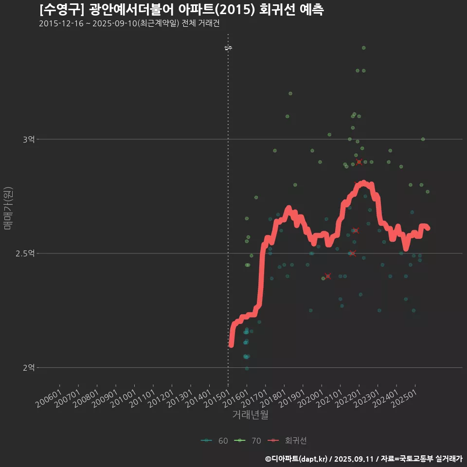[수영구] 광안예서더불어 아파트(2015) 회귀선 예측