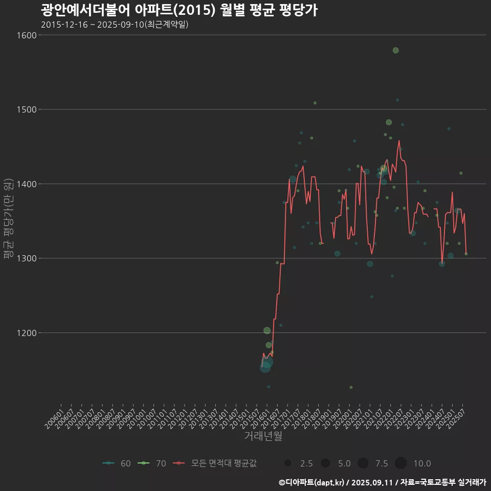 광안예서더불어 아파트(2015) 월별 평균 평당가