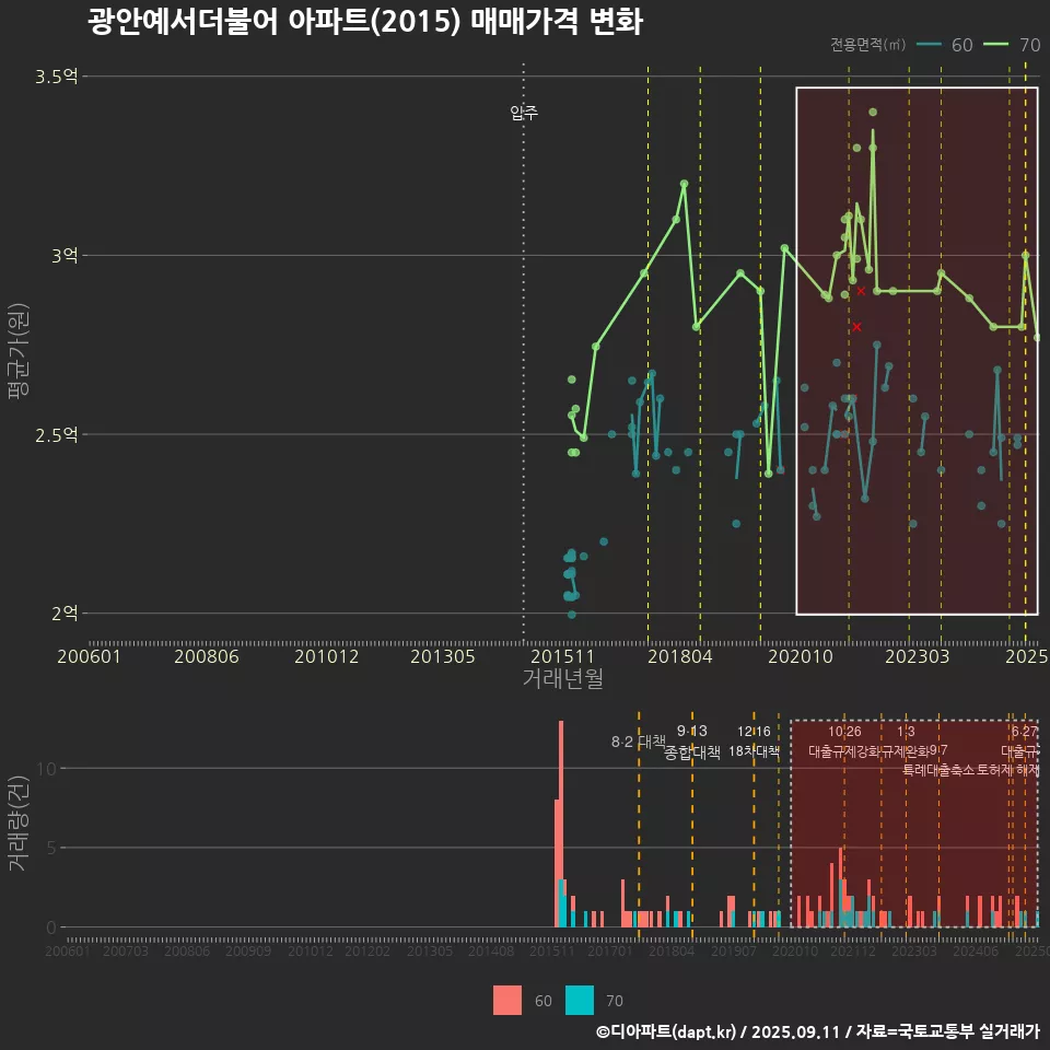 광안예서더불어 아파트(2015) 매매가격 변화