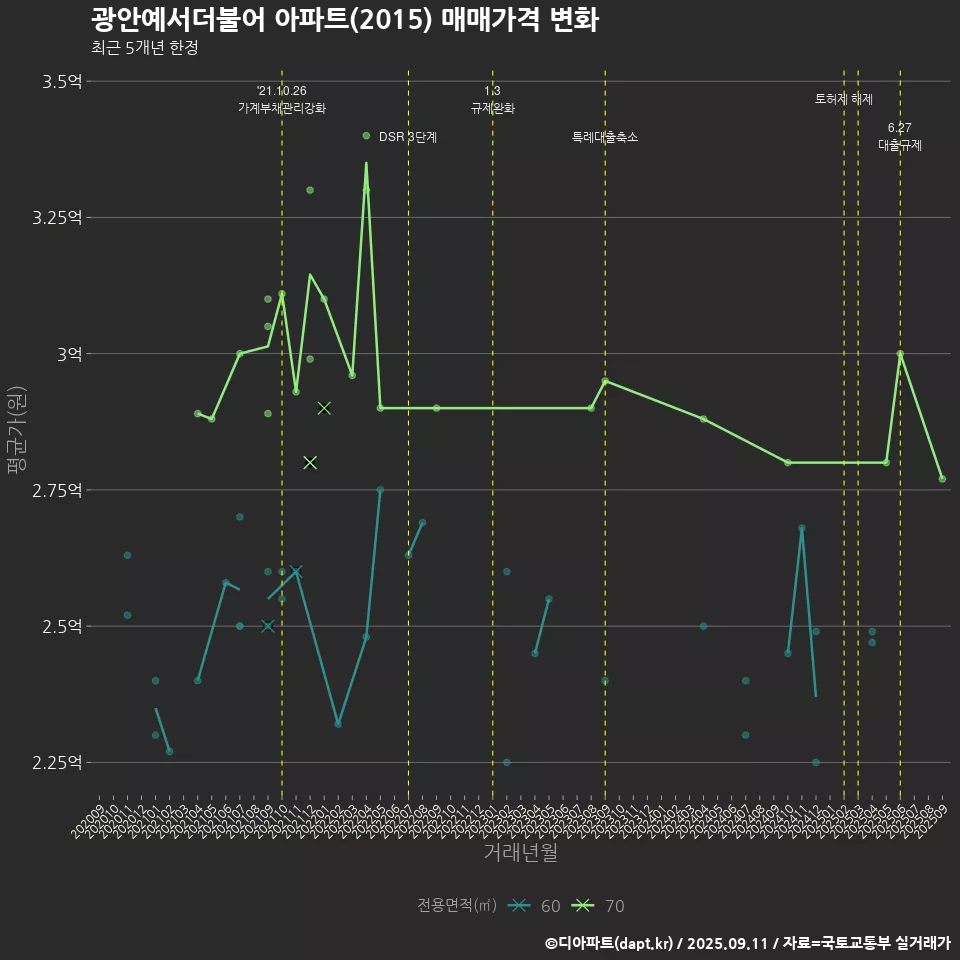 광안예서더불어 아파트(2015) 매매가격 변화