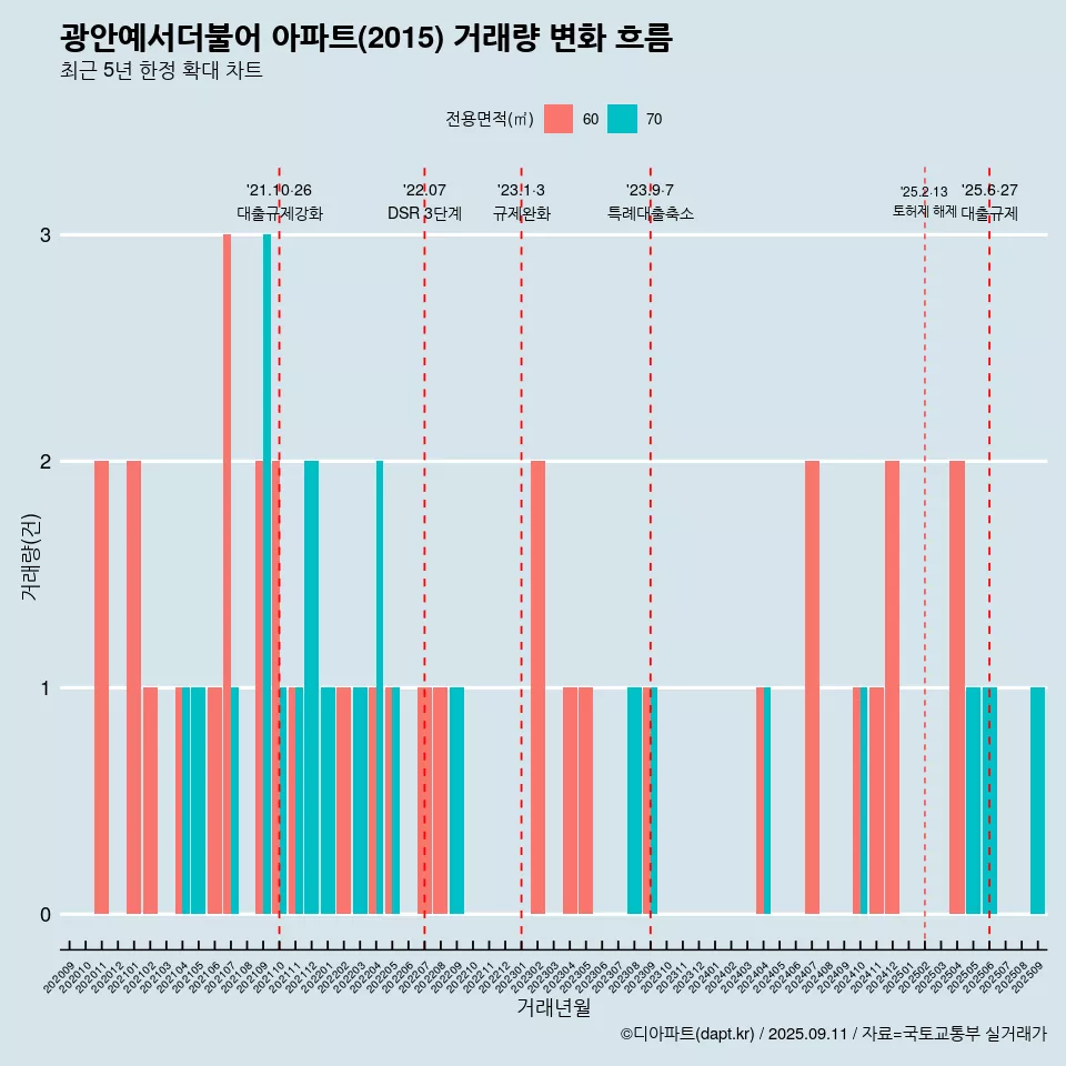 광안예서더불어 아파트(2015) 거래량 변화 흐름