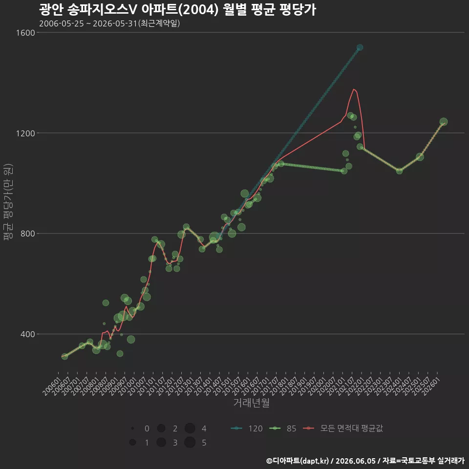 광안 송파지오스V 아파트(2004) 월별 평균 평당가