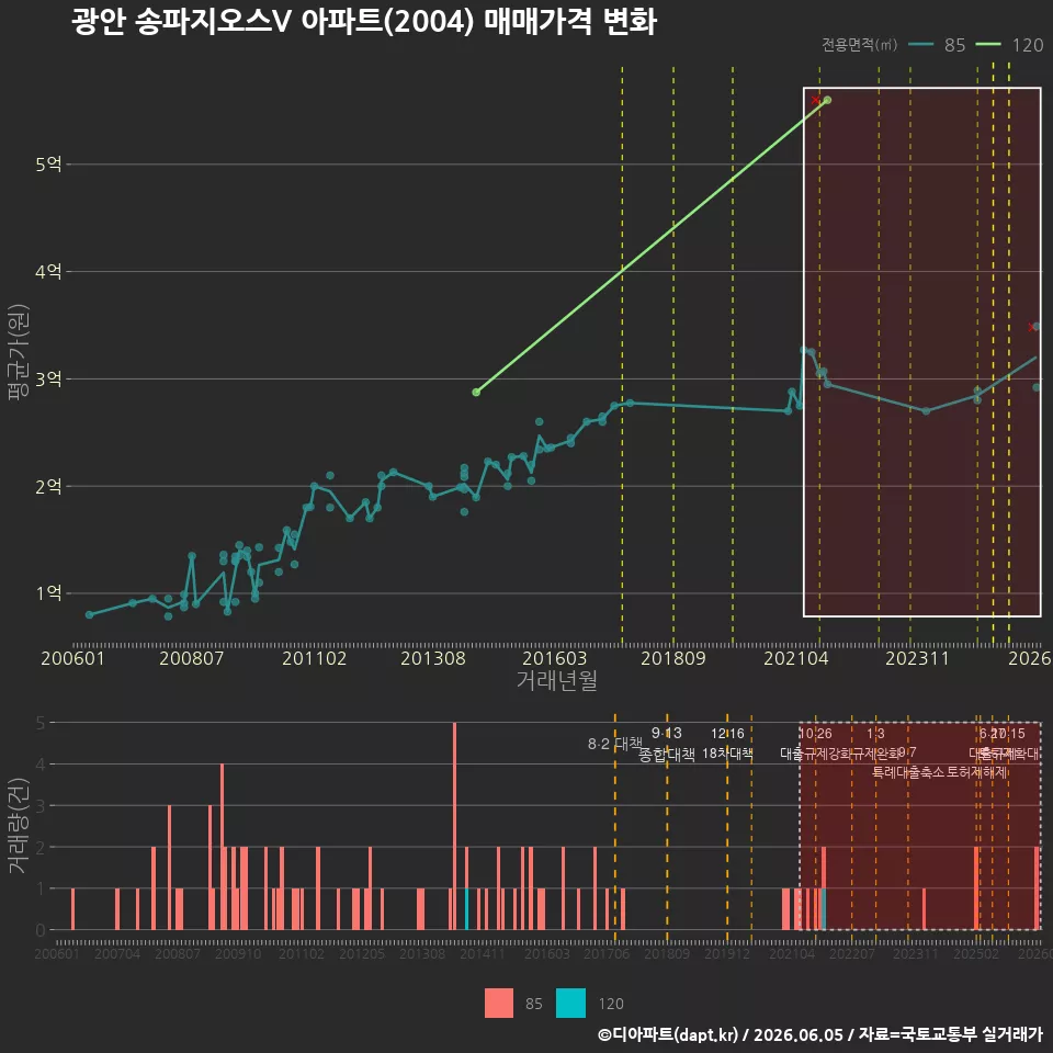 광안 송파지오스V 아파트(2004) 매매가격 변화