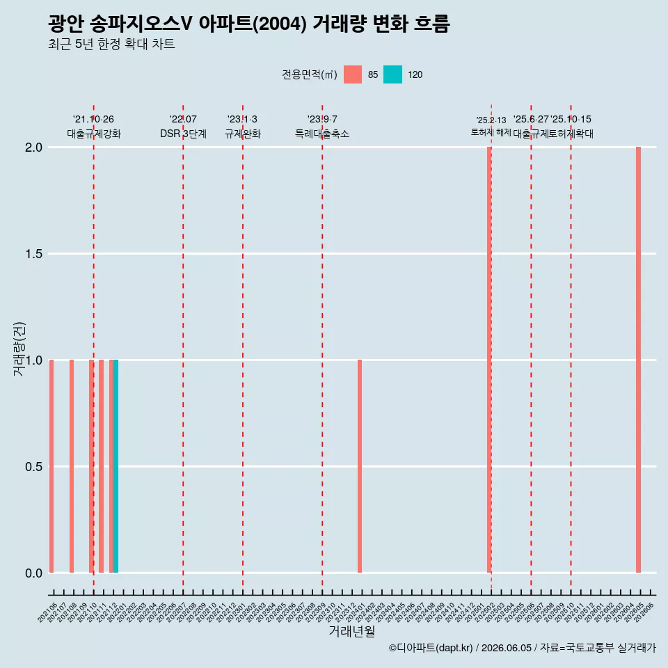 광안 송파지오스V 아파트(2004) 거래량 변화 흐름