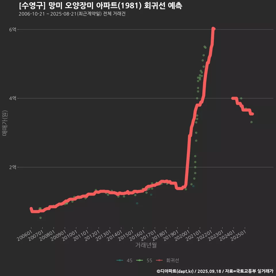 [수영구] 망미 오양장미 아파트(1981) 회귀선 예측