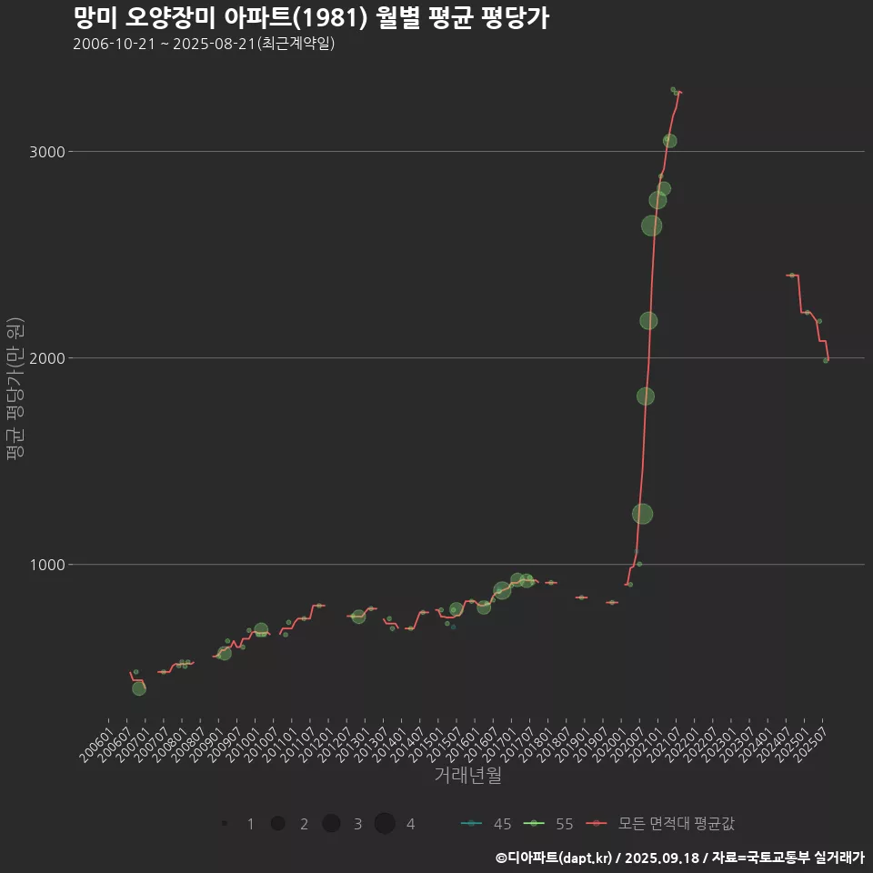 망미 오양장미 아파트(1981) 월별 평균 평당가