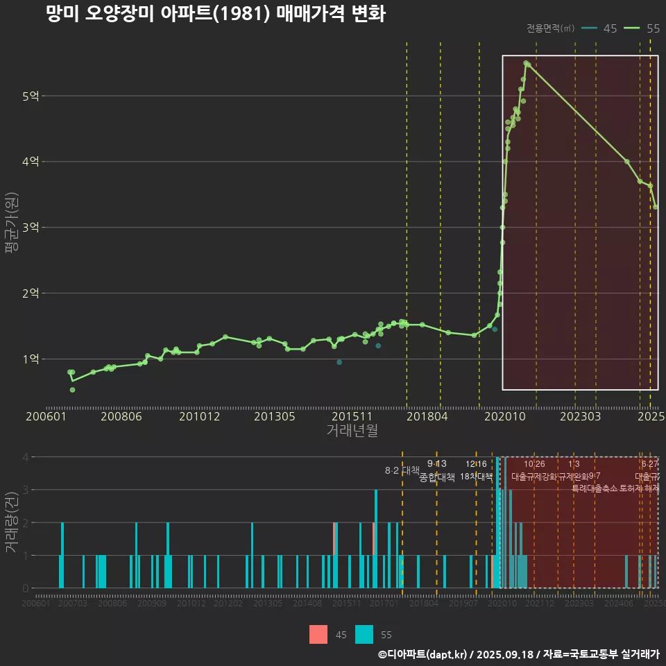 망미 오양장미 아파트(1981) 매매가격 변화