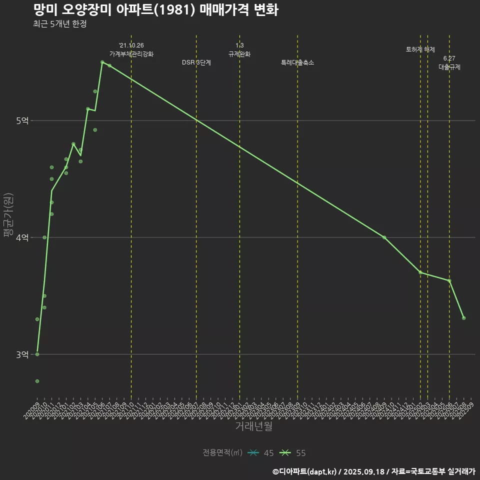 망미 오양장미 아파트(1981) 매매가격 변화