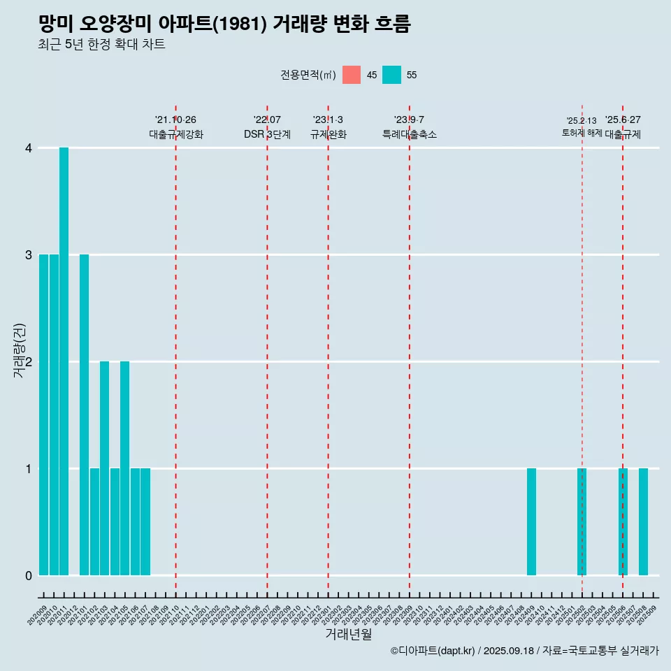망미 오양장미 아파트(1981) 거래량 변화 흐름
