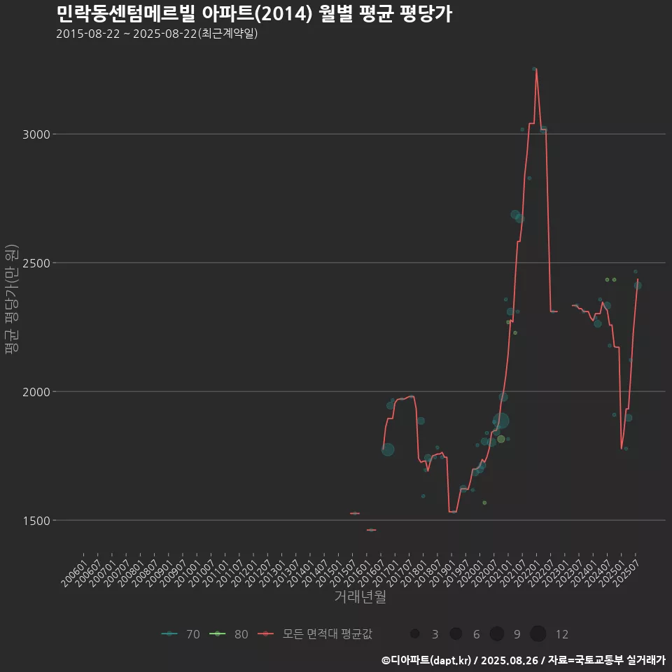 민락동센텀메르빌 아파트(2014) 월별 평균 평당가
