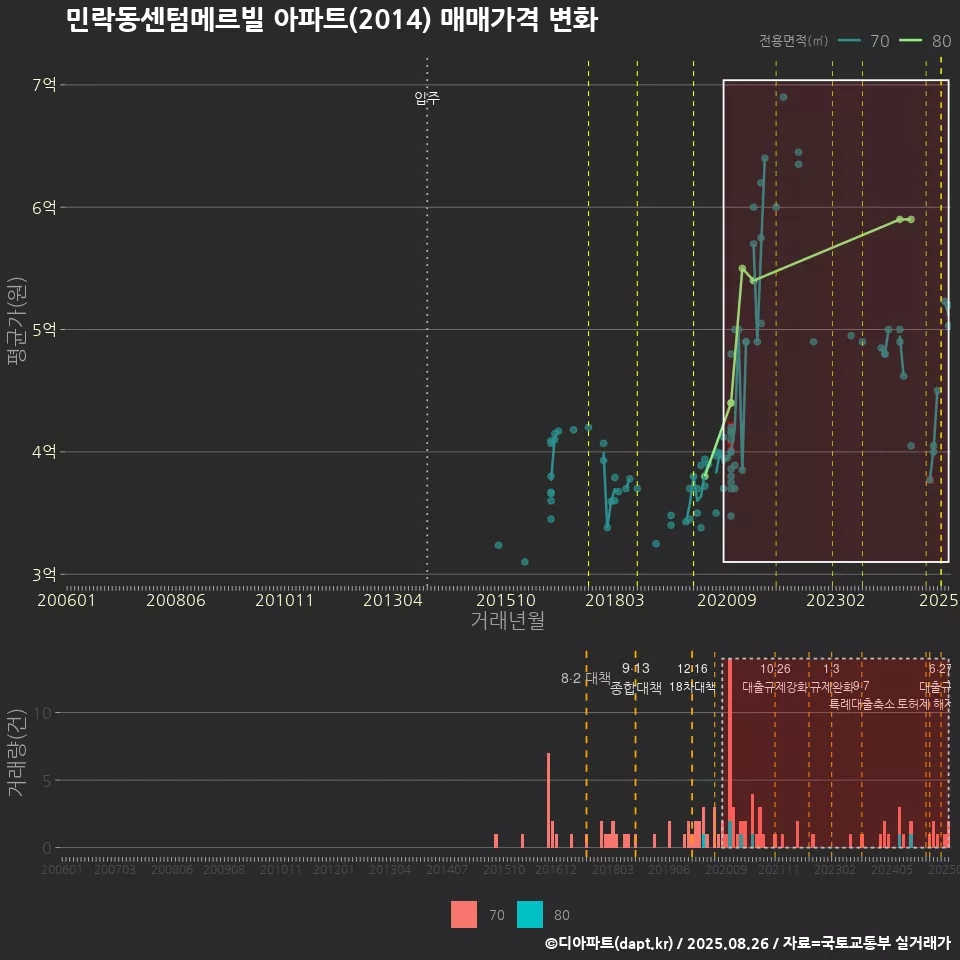 민락동센텀메르빌 아파트(2014) 매매가격 변화