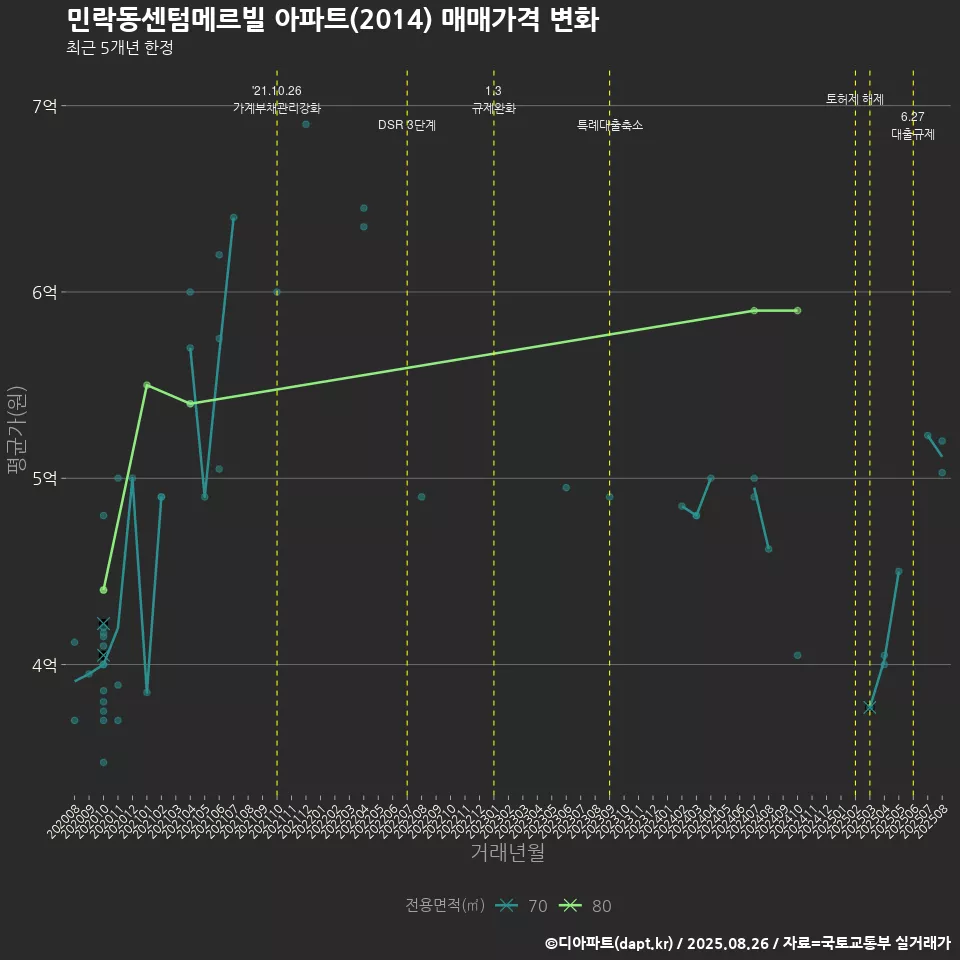 민락동센텀메르빌 아파트(2014) 매매가격 변화