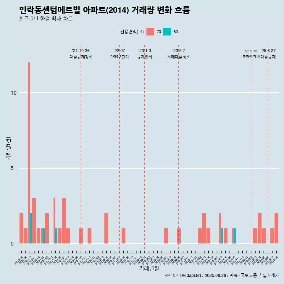 민락동센텀메르빌 아파트(2014) 거래량 변화 흐름
