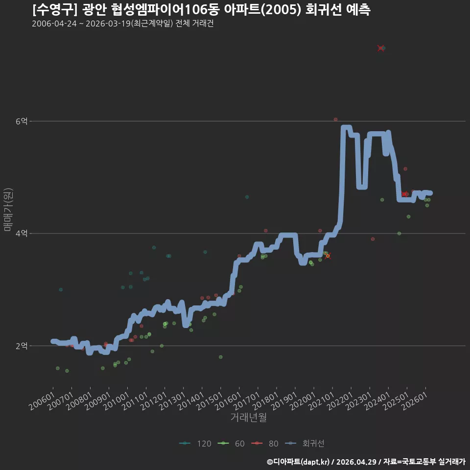 [수영구] 광안 협성엠파이어106동 아파트(2005) 회귀선 예측