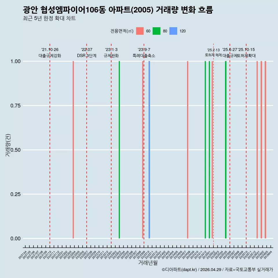 광안 협성엠파이어106동 아파트(2005) 거래량 변화 흐름