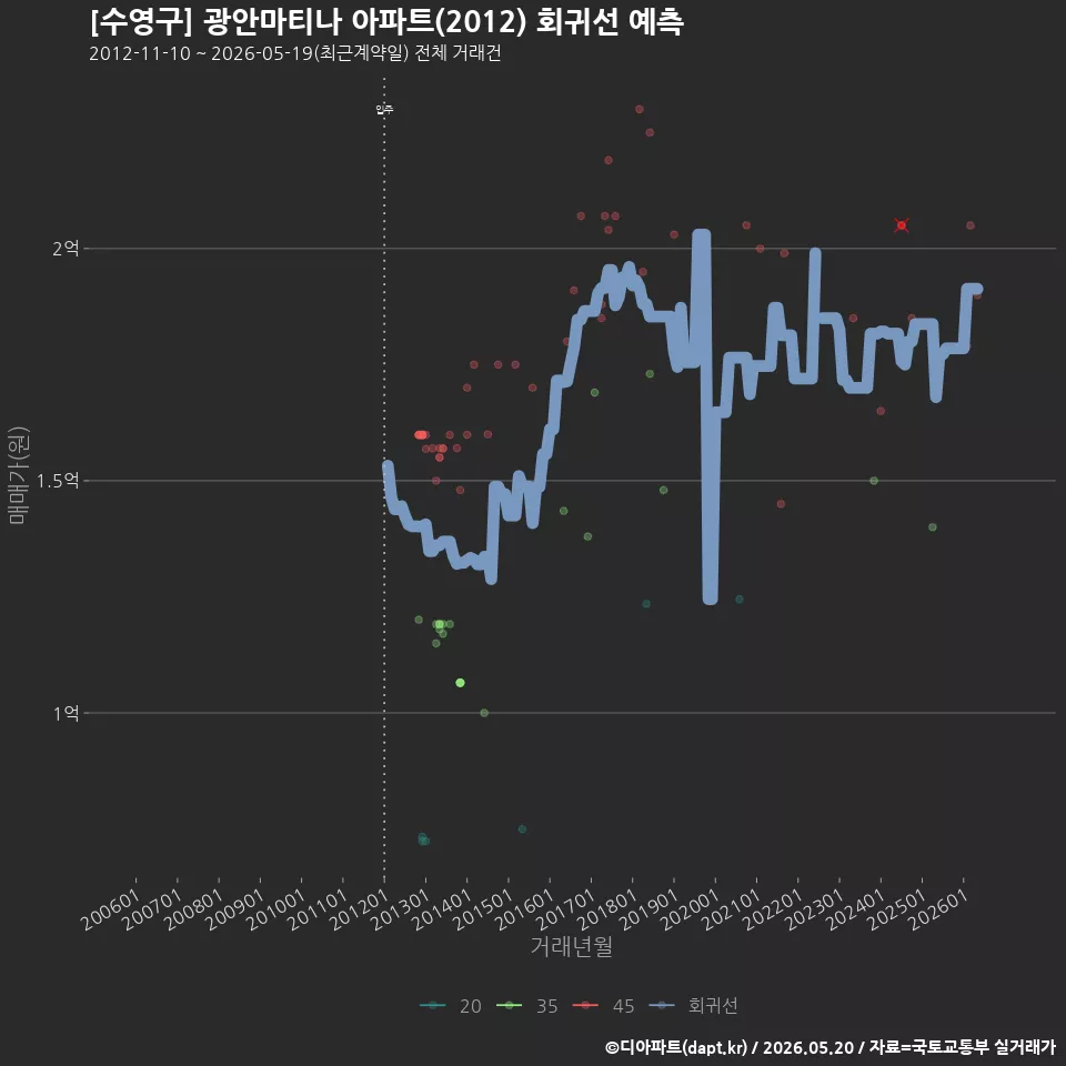 [수영구] 광안마티나 아파트(2012) 회귀선 예측