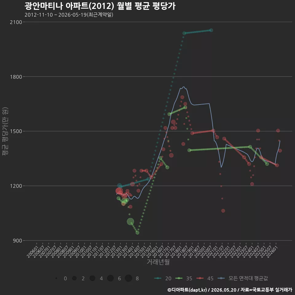광안마티나 아파트(2012) 월별 평균 평당가