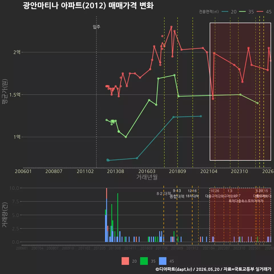 광안마티나 아파트(2012) 매매가격 변화