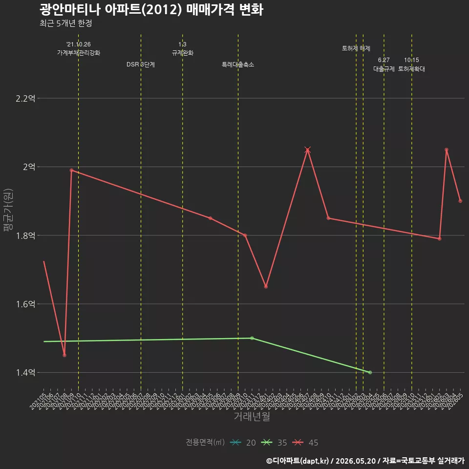 광안마티나 아파트(2012) 매매가격 변화