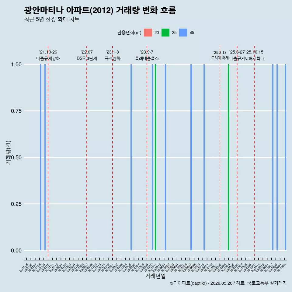 광안마티나 아파트(2012) 거래량 변화 흐름