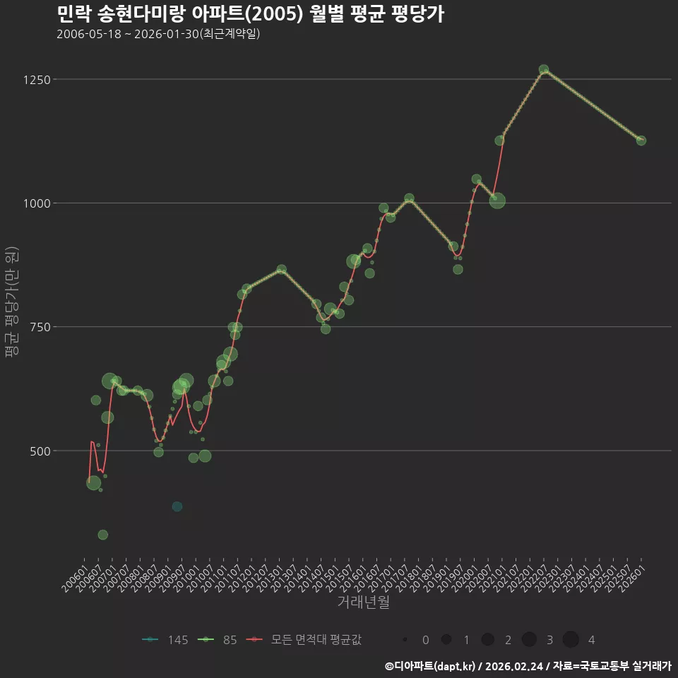 민락 송현다미랑 아파트(2005) 월별 평균 평당가