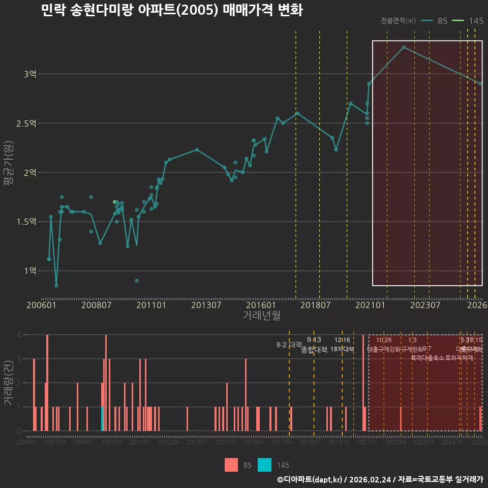 민락 송현다미랑 아파트(2005) 매매가격 변화