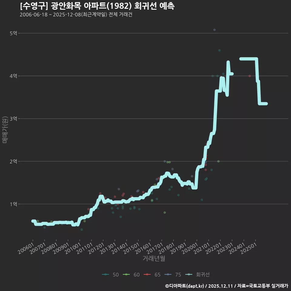 [수영구] 광안화목 아파트(1982) 회귀선 예측