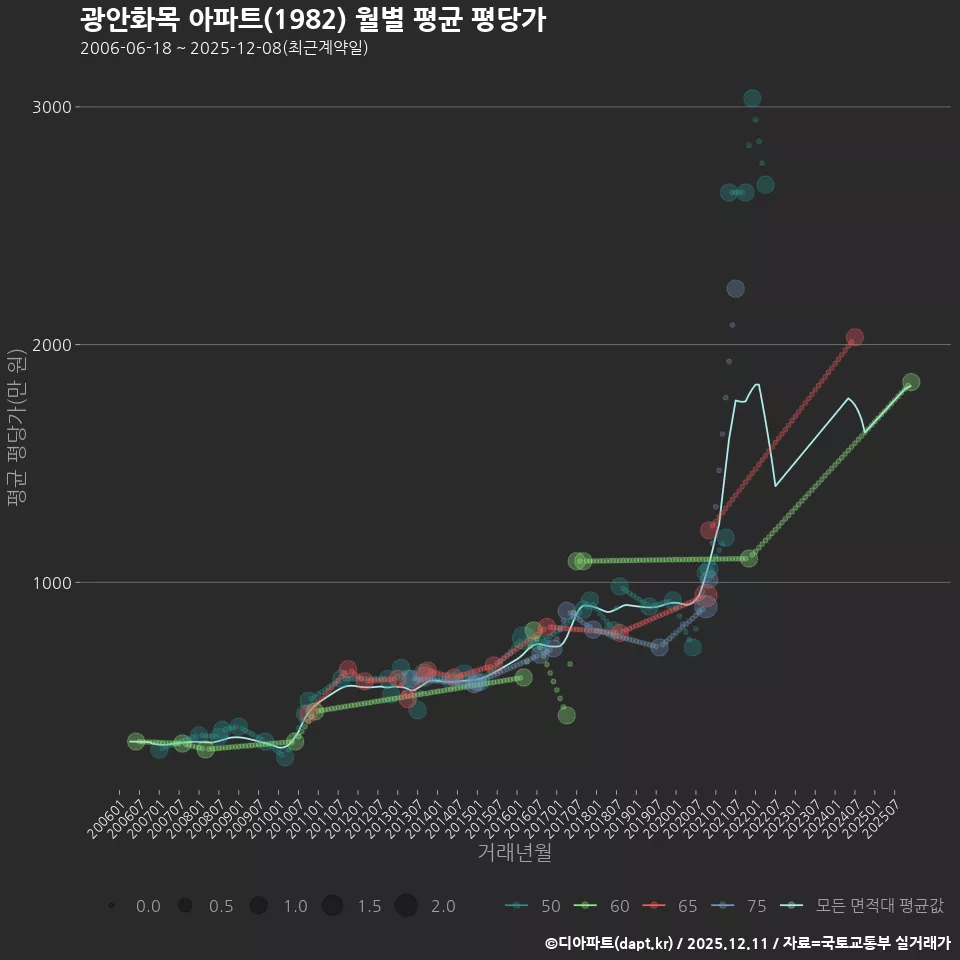 광안화목 아파트(1982) 월별 평균 평당가