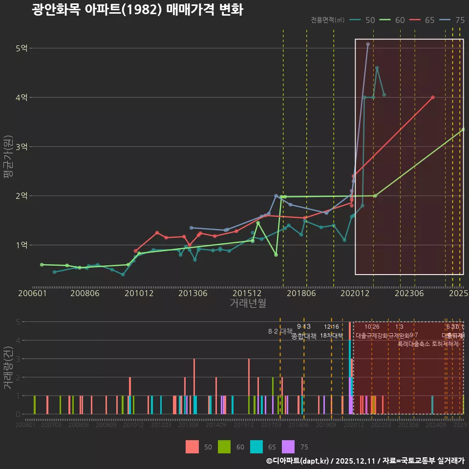광안화목 아파트(1982) 매매가격 변화