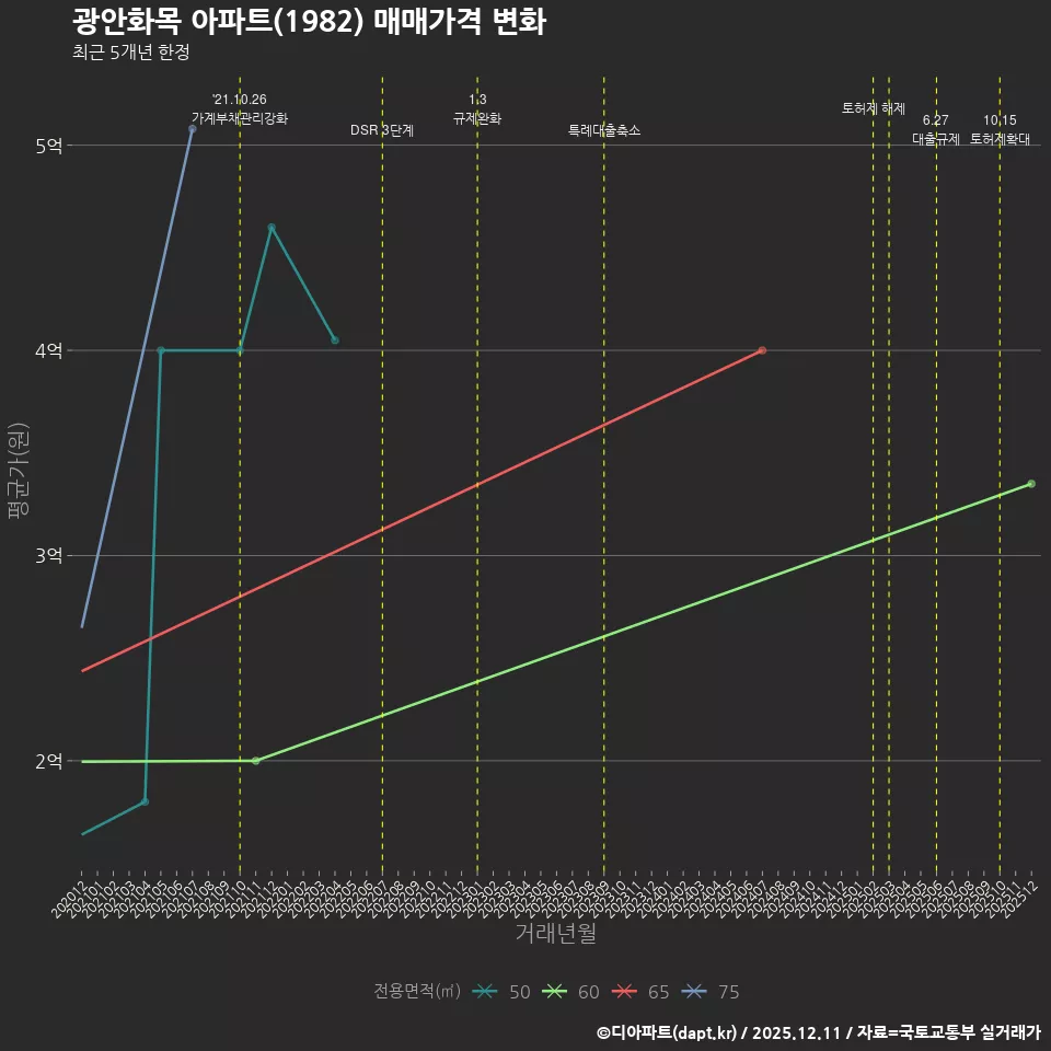 광안화목 아파트(1982) 매매가격 변화