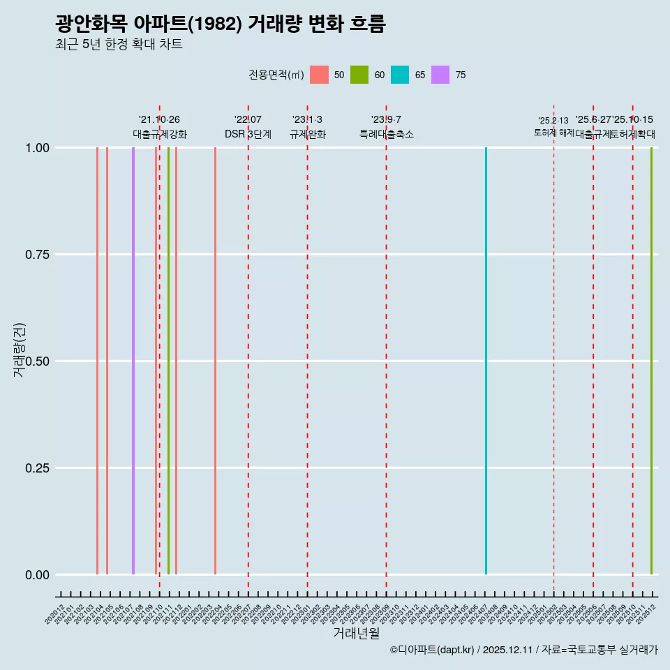 광안화목 아파트(1982) 거래량 변화 흐름