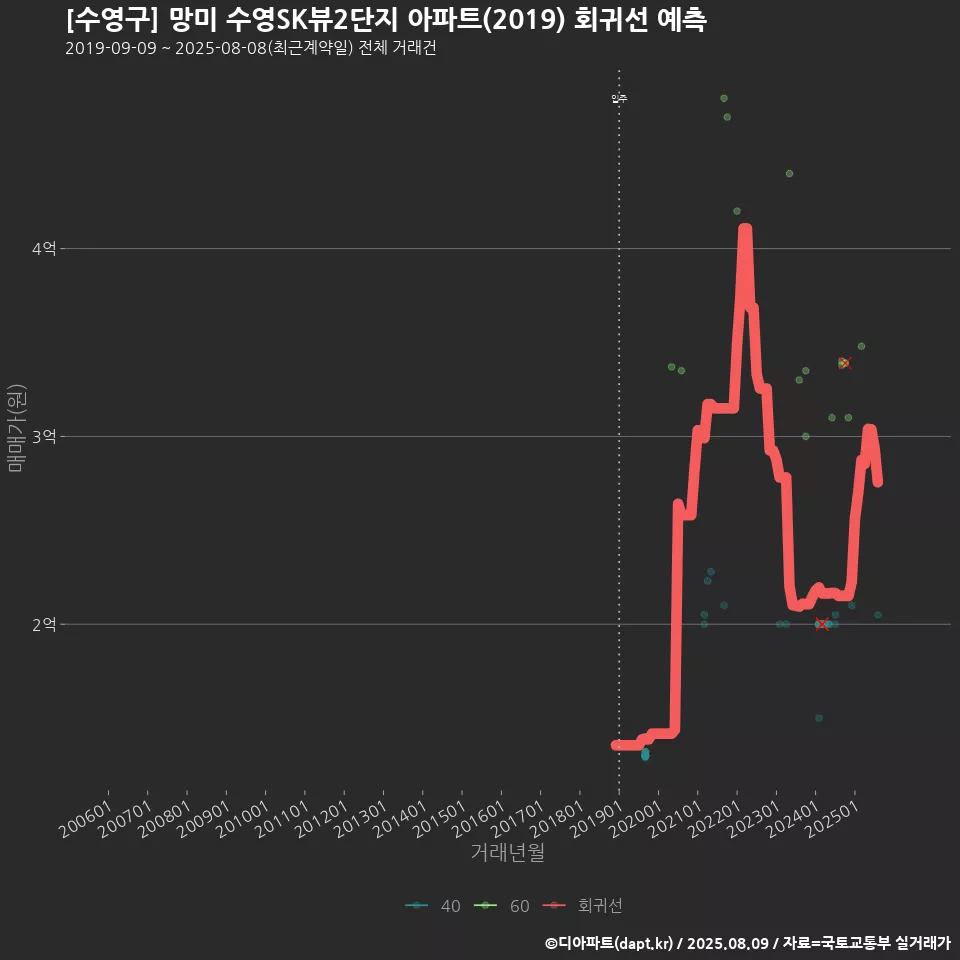 [수영구] 망미 수영SK뷰2단지 아파트(2019) 회귀선 예측