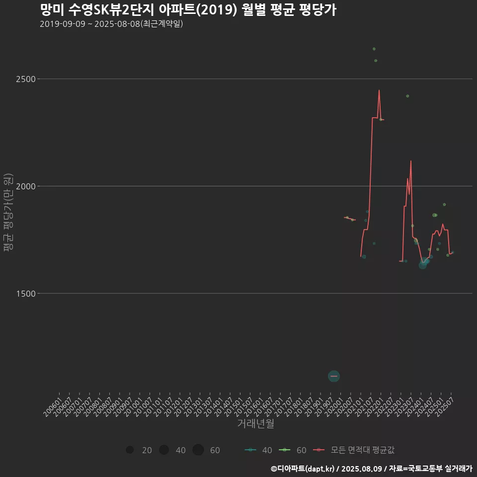 망미 수영SK뷰2단지 아파트(2019) 월별 평균 평당가