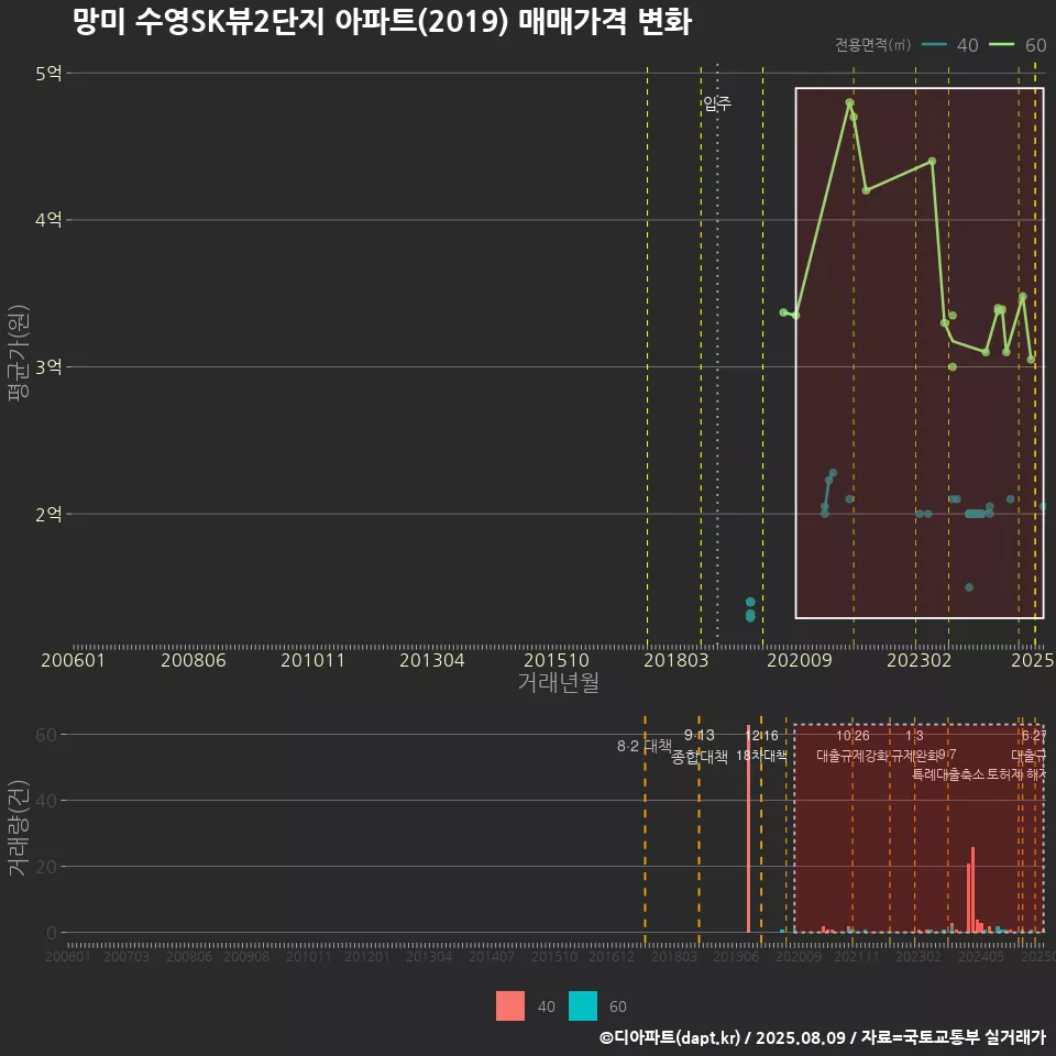 망미 수영SK뷰2단지 아파트(2019) 매매가격 변화