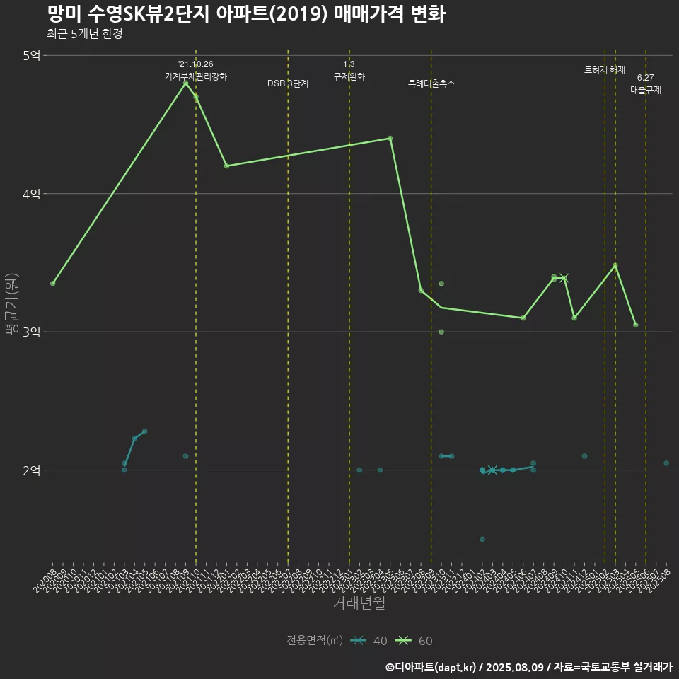 망미 수영SK뷰2단지 아파트(2019) 매매가격 변화