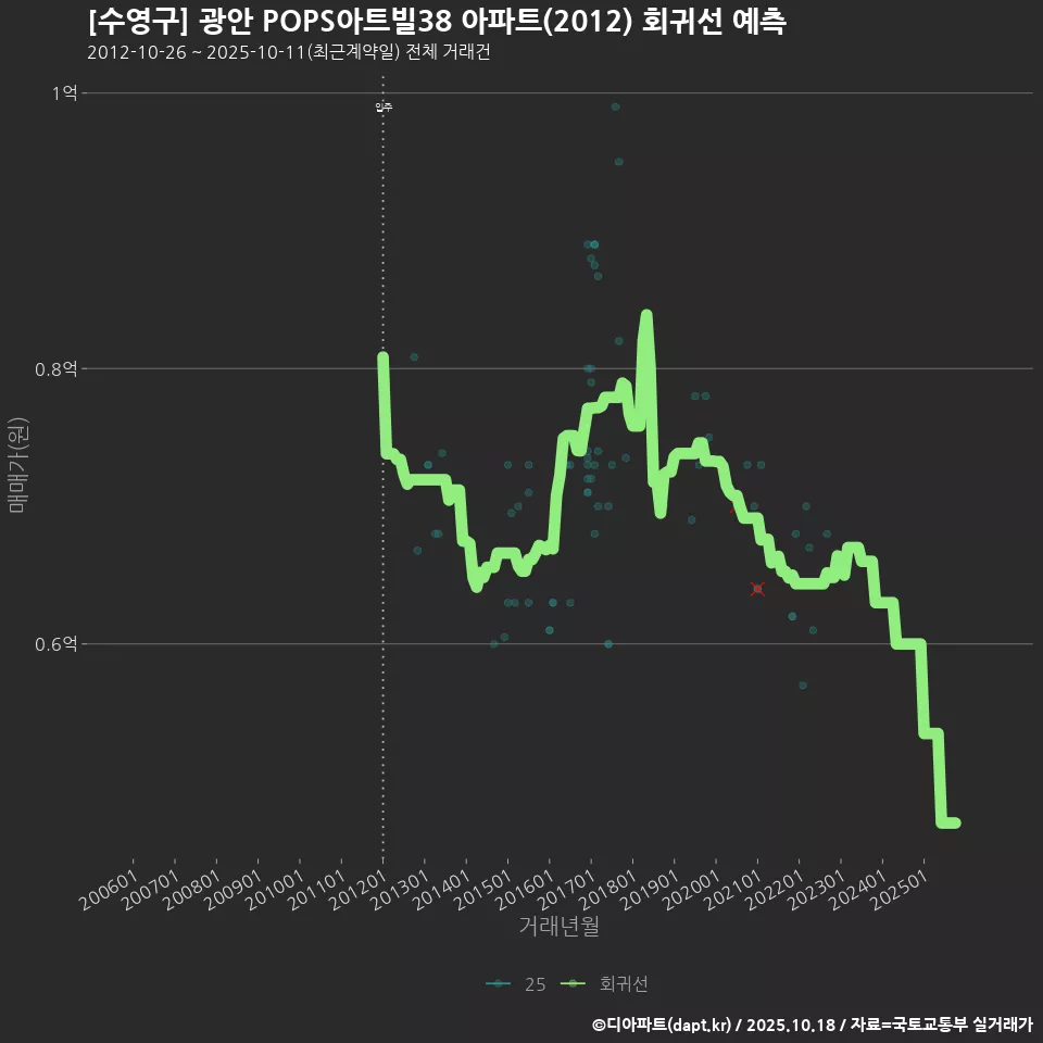 [수영구] 광안 POPS아트빌38 아파트(2012) 회귀선 예측