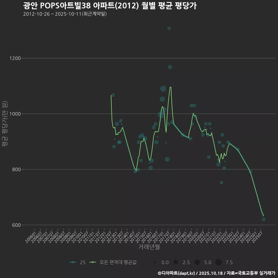 광안 POPS아트빌38 아파트(2012) 월별 평균 평당가