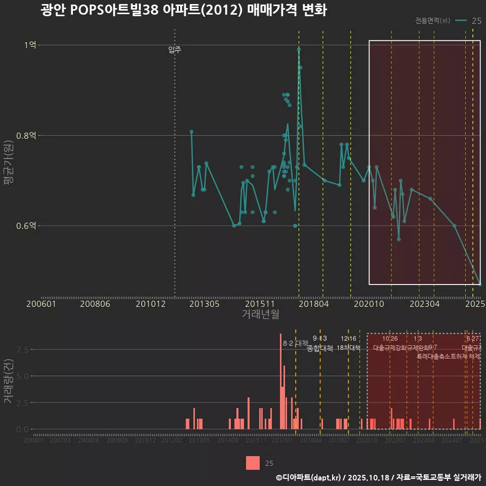 광안 POPS아트빌38 아파트(2012) 매매가격 변화
