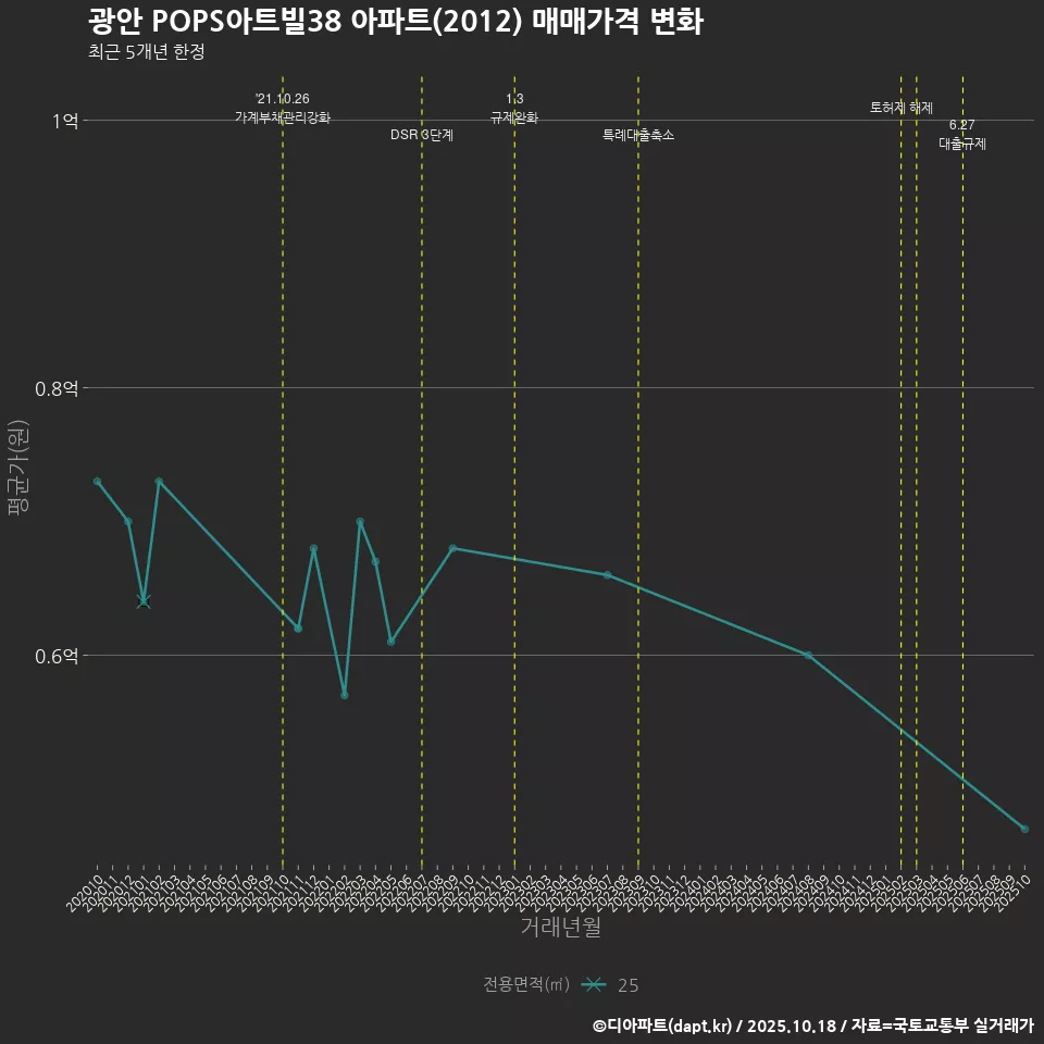 광안 POPS아트빌38 아파트(2012) 매매가격 변화