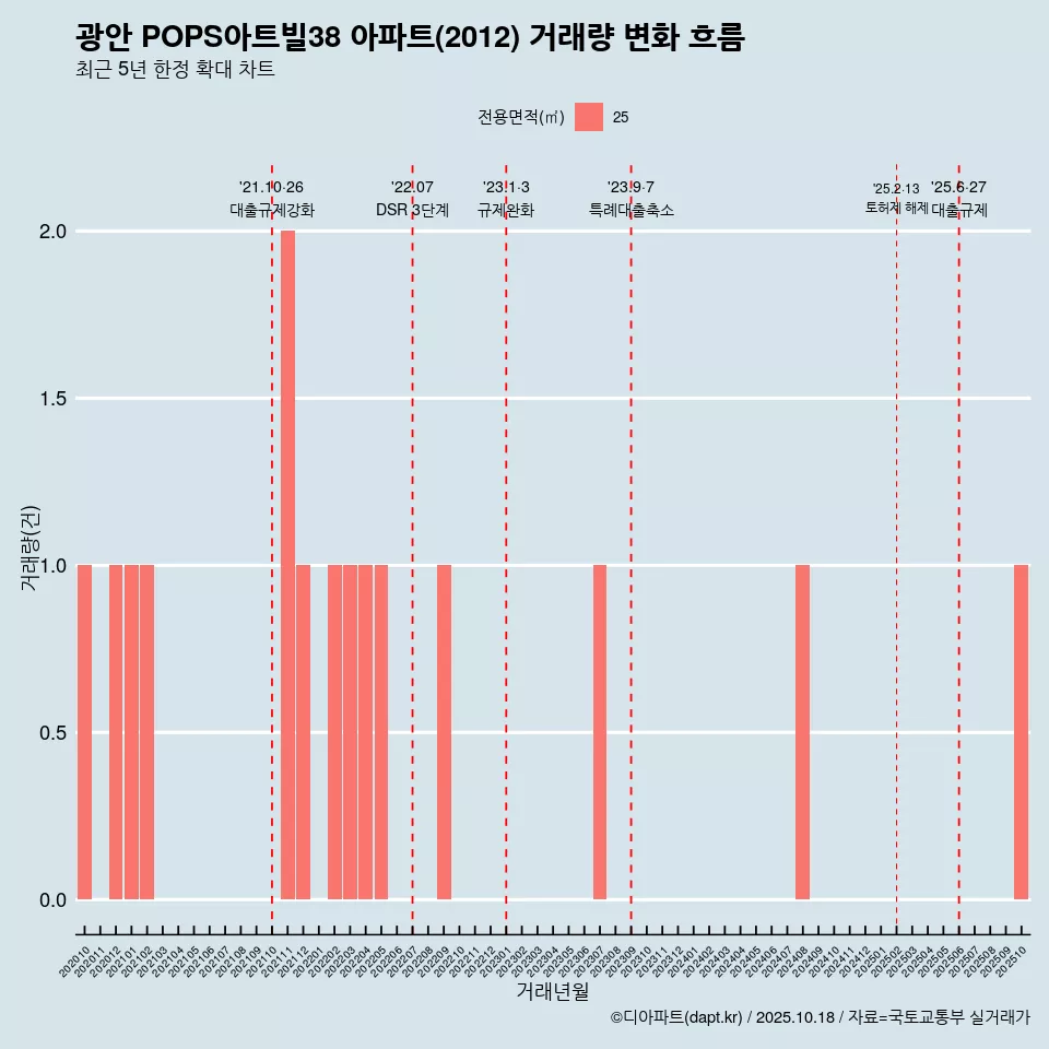 광안 POPS아트빌38 아파트(2012) 거래량 변화 흐름