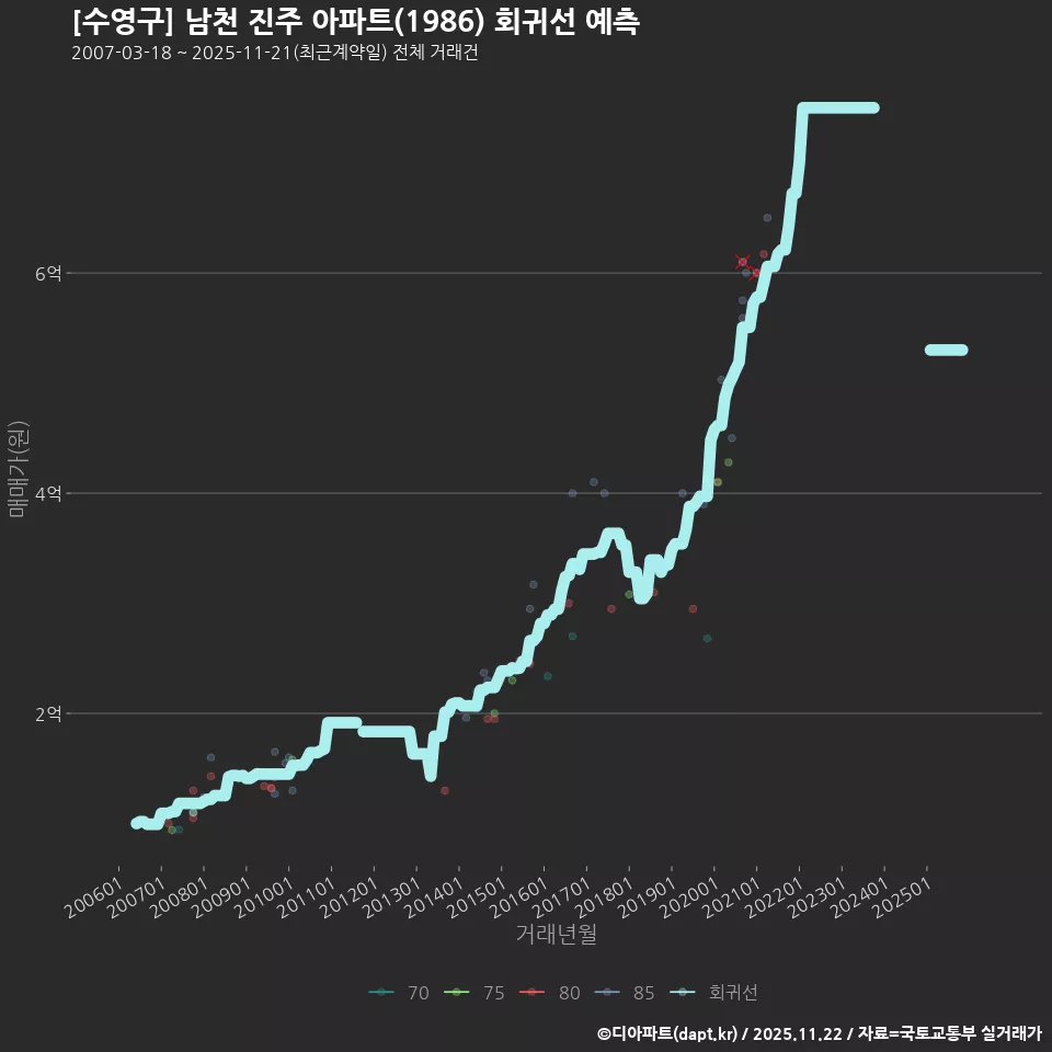 [수영구] 남천 진주 아파트(1986) 회귀선 예측