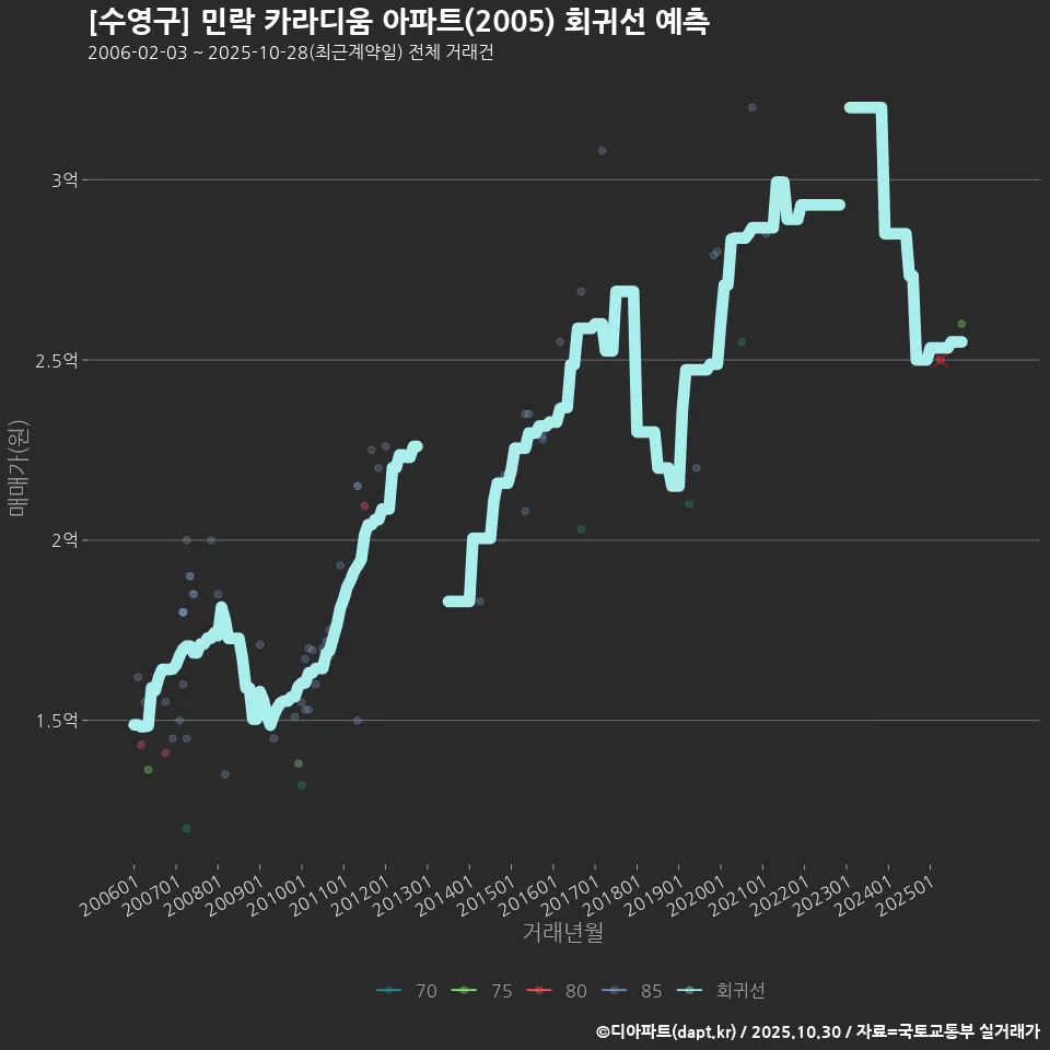 [수영구] 민락 카라디움 아파트(2005) 회귀선 예측