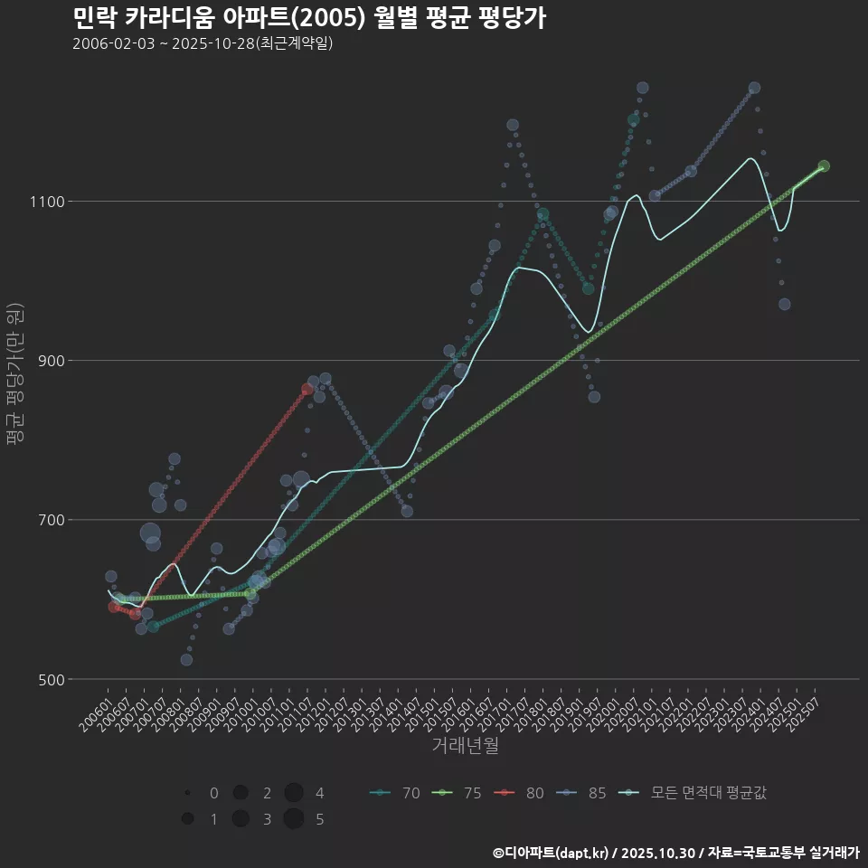 민락 카라디움 아파트(2005) 월별 평균 평당가