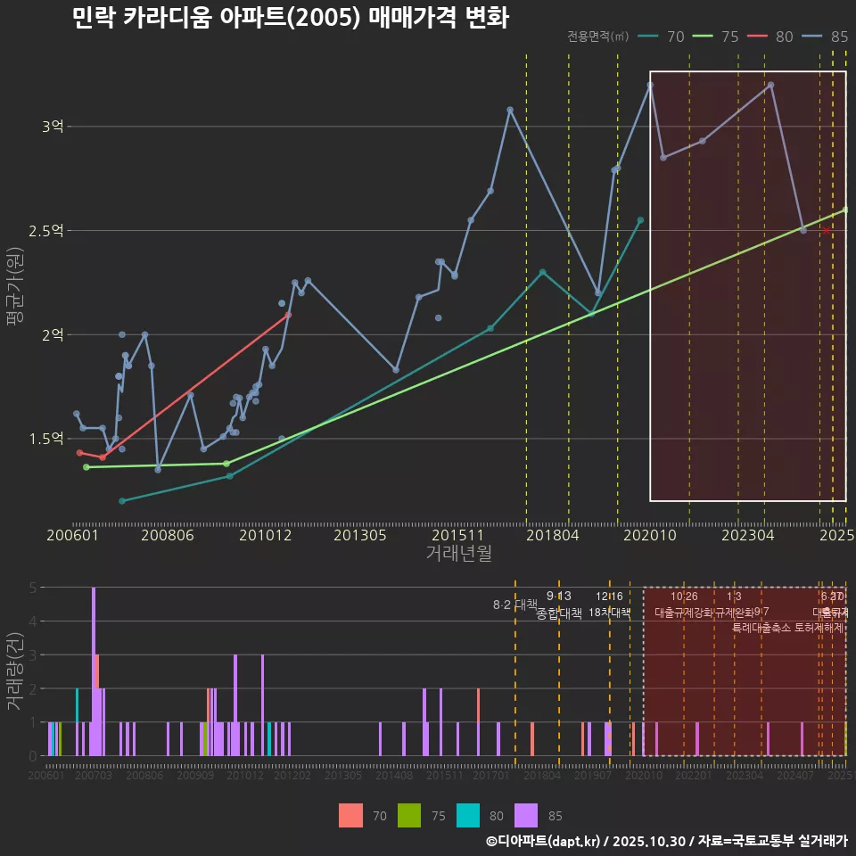 민락 카라디움 아파트(2005) 매매가격 변화