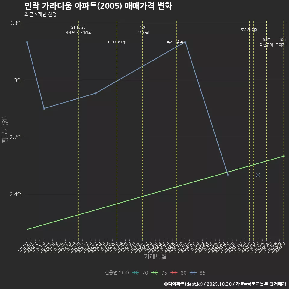 민락 카라디움 아파트(2005) 매매가격 변화