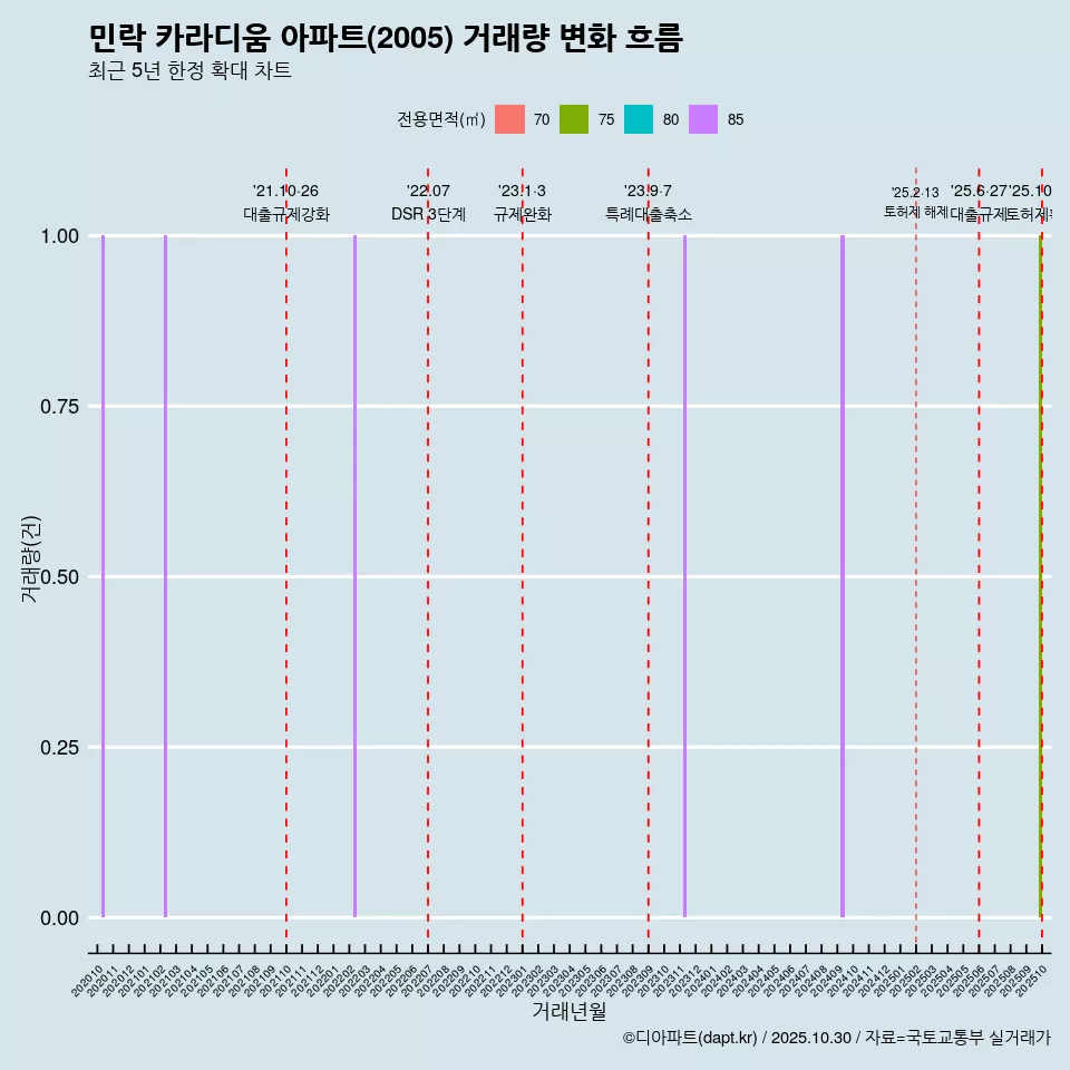 민락 카라디움 아파트(2005) 거래량 변화 흐름