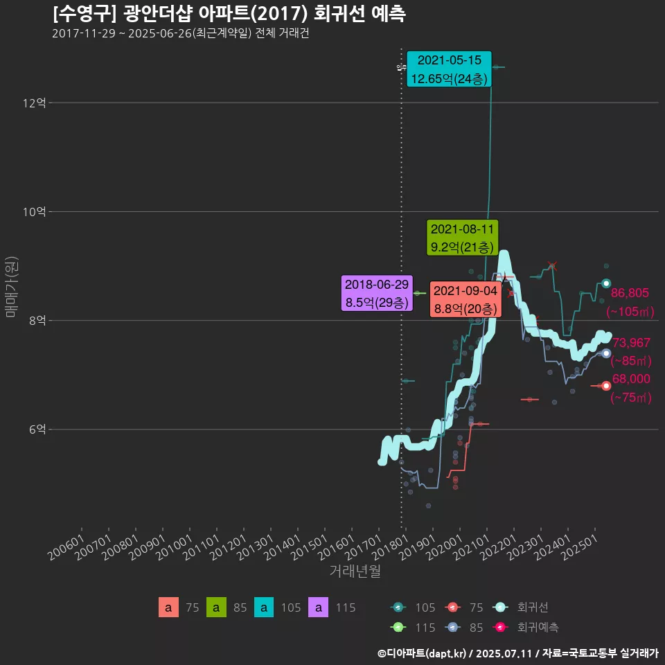 [수영구] 광안더샵 아파트(2017) 회귀선 예측