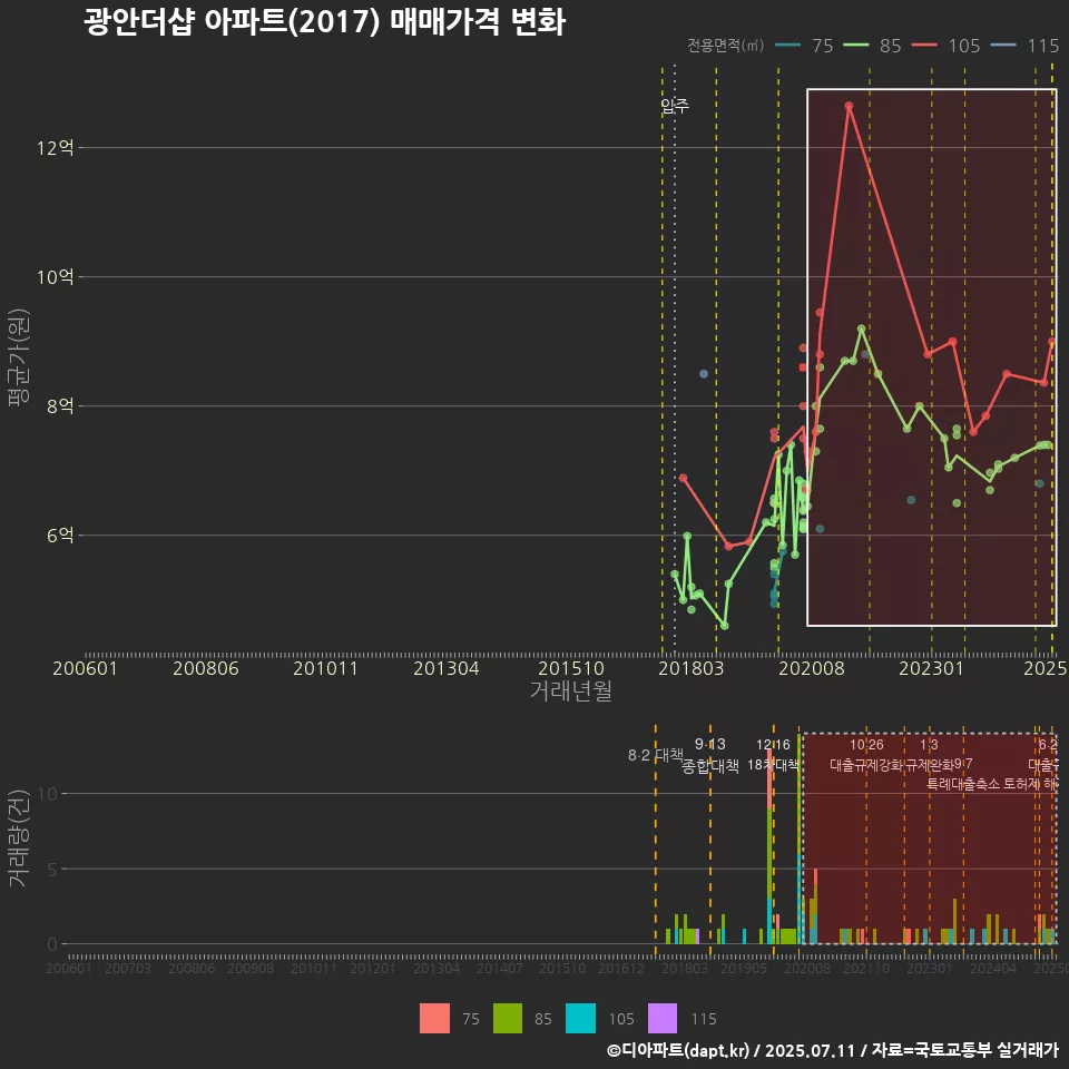 광안더샵 아파트(2017) 매매가격 변화