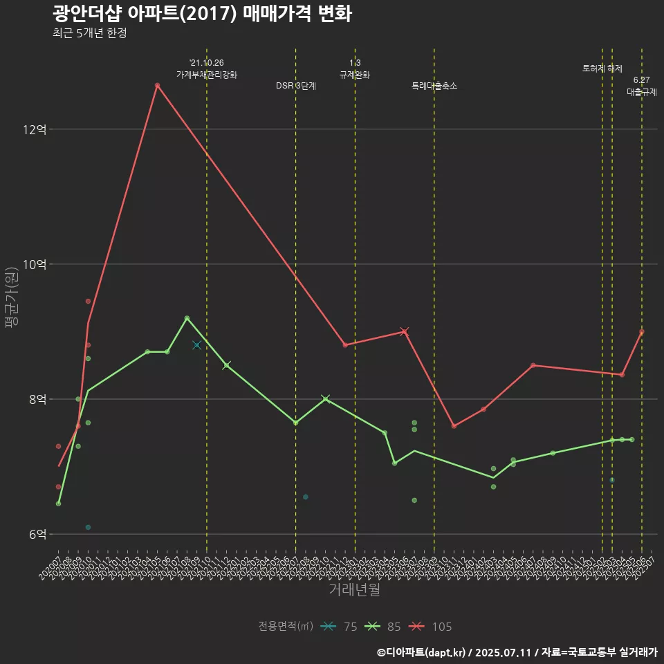 광안더샵 아파트(2017) 매매가격 변화