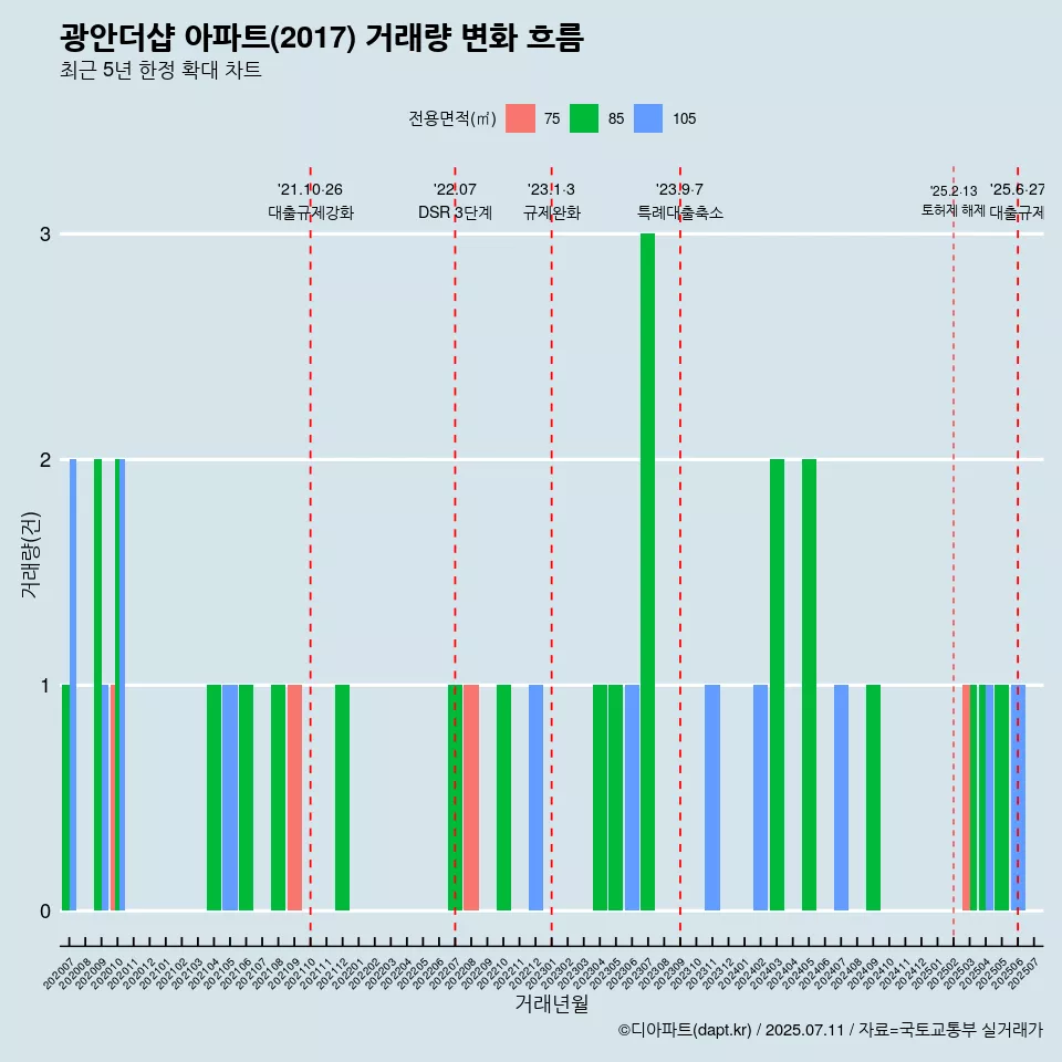 광안더샵 아파트(2017) 거래량 변화 흐름
